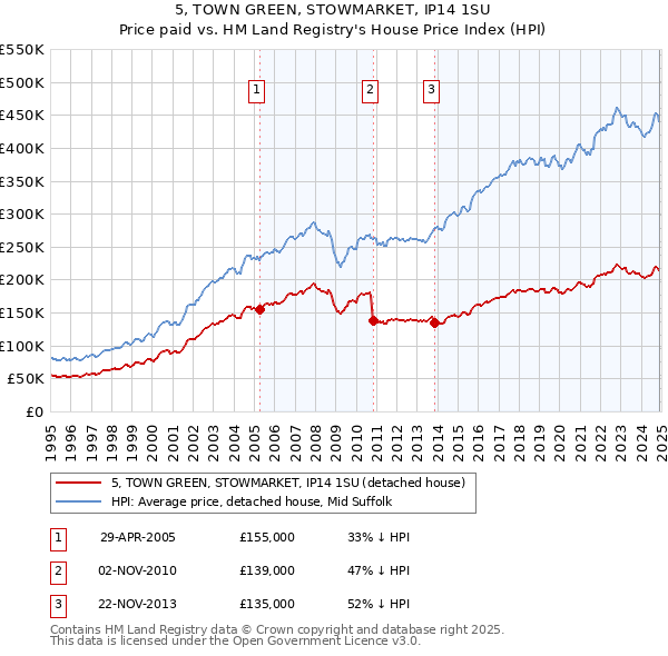 5, TOWN GREEN, STOWMARKET, IP14 1SU: Price paid vs HM Land Registry's House Price Index