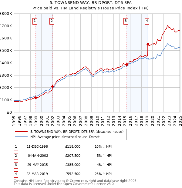 5, TOWNSEND WAY, BRIDPORT, DT6 3FA: Price paid vs HM Land Registry's House Price Index