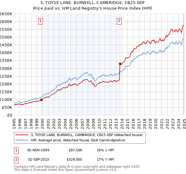 5, TOYSE LANE, BURWELL, CAMBRIDGE, CB25 0DF: Price paid vs HM Land Registry's House Price Index