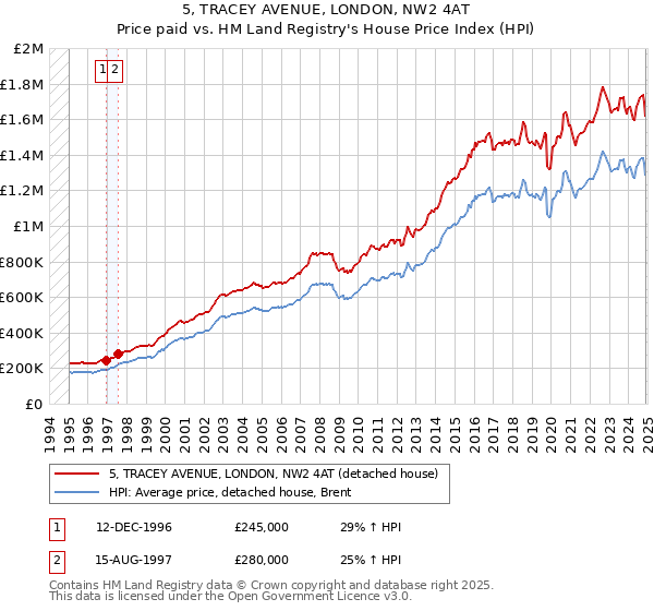 5, TRACEY AVENUE, LONDON, NW2 4AT: Price paid vs HM Land Registry's House Price Index