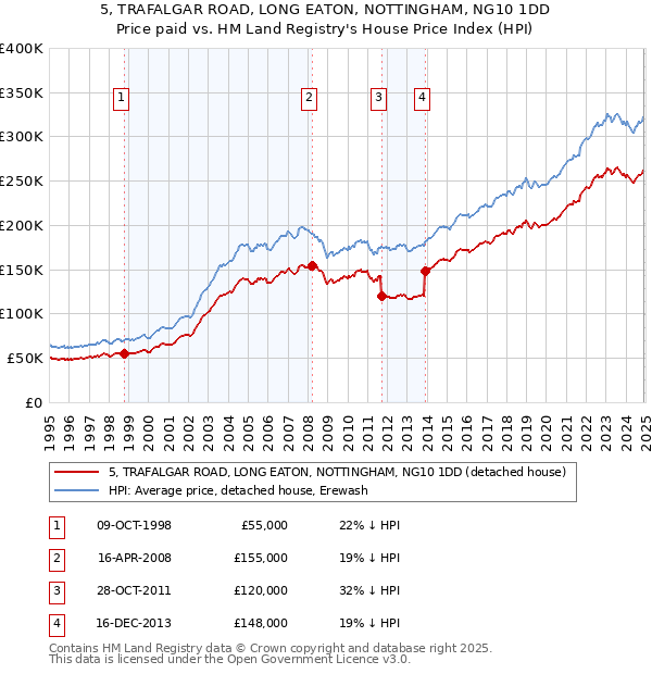 5, TRAFALGAR ROAD, LONG EATON, NOTTINGHAM, NG10 1DD: Price paid vs HM Land Registry's House Price Index