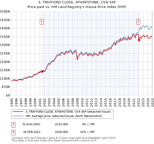 5, TRAFFORD CLOSE, ATHERSTONE, CV9 3AP: Price paid vs HM Land Registry's House Price Index
