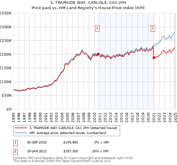 5, TRAMSIDE WAY, CARLISLE, CA1 2FH: Price paid vs HM Land Registry's House Price Index