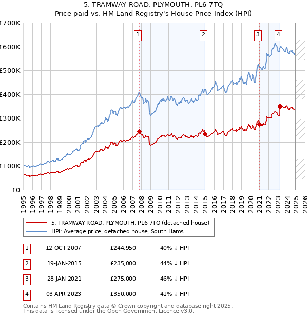 5, TRAMWAY ROAD, PLYMOUTH, PL6 7TQ: Price paid vs HM Land Registry's House Price Index