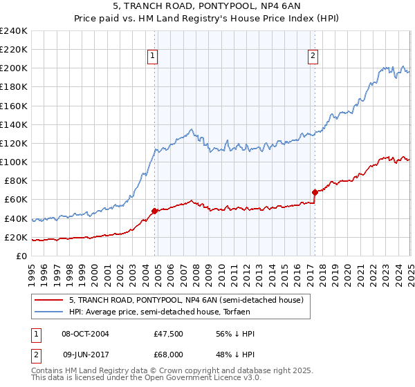 5, TRANCH ROAD, PONTYPOOL, NP4 6AN: Price paid vs HM Land Registry's House Price Index