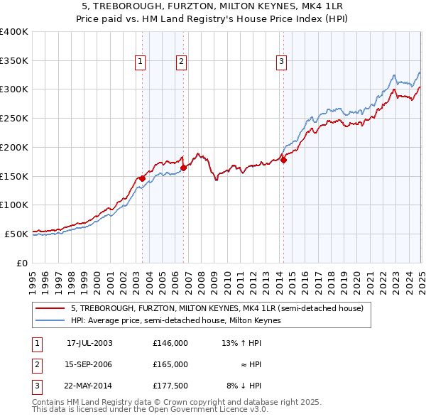 5, TREBOROUGH, FURZTON, MILTON KEYNES, MK4 1LR: Price paid vs HM Land Registry's House Price Index