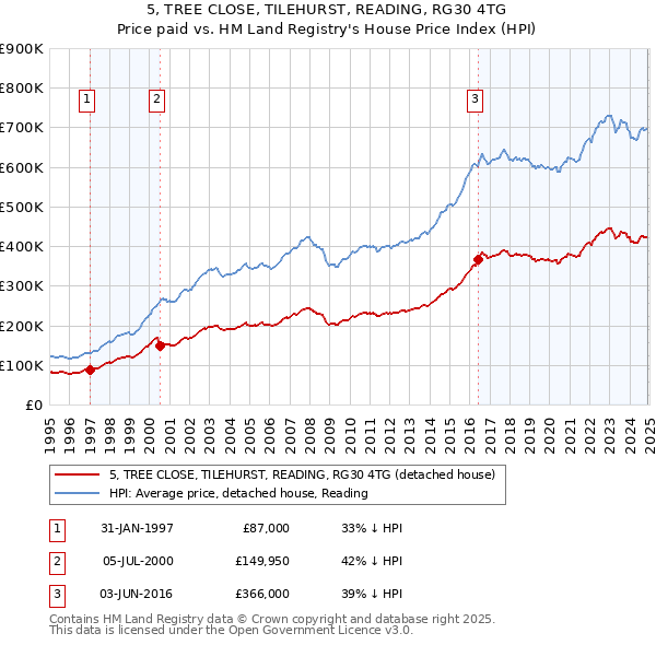 5, TREE CLOSE, TILEHURST, READING, RG30 4TG: Price paid vs HM Land Registry's House Price Index