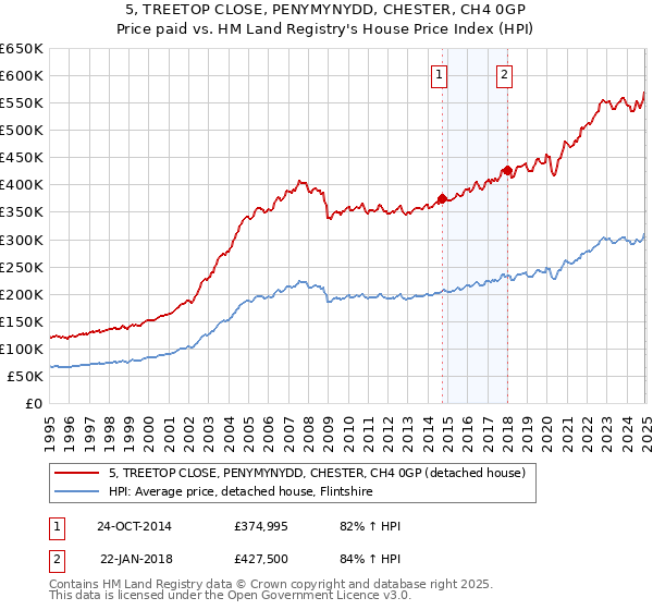 5, TREETOP CLOSE, PENYMYNYDD, CHESTER, CH4 0GP: Price paid vs HM Land Registry's House Price Index