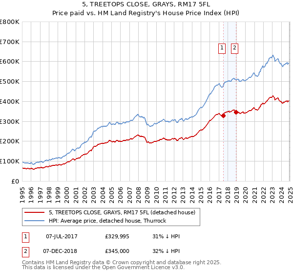 5, TREETOPS CLOSE, GRAYS, RM17 5FL: Price paid vs HM Land Registry's House Price Index