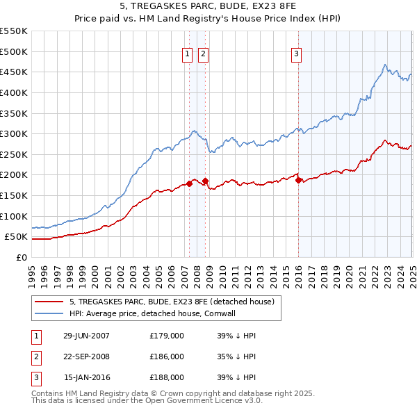 5, TREGASKES PARC, BUDE, EX23 8FE: Price paid vs HM Land Registry's House Price Index