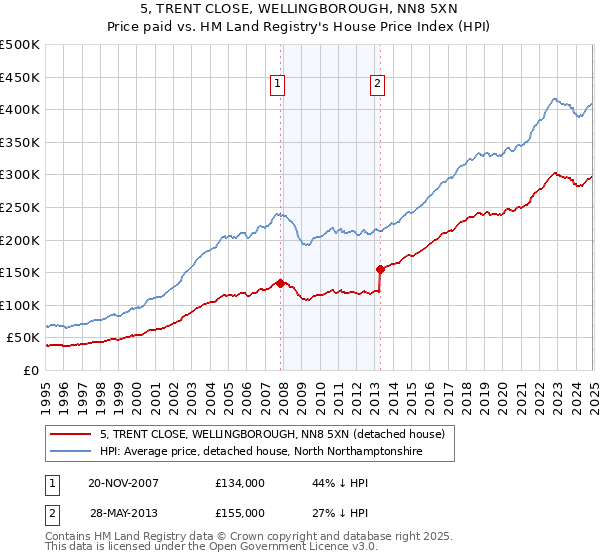 5, TRENT CLOSE, WELLINGBOROUGH, NN8 5XN: Price paid vs HM Land Registry's House Price Index