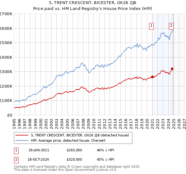 5, TRENT CRESCENT, BICESTER, OX26 2JB: Price paid vs HM Land Registry's House Price Index