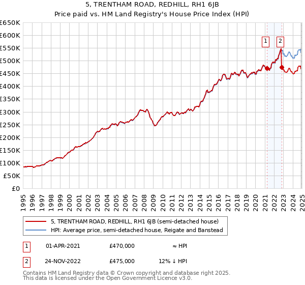 5, TRENTHAM ROAD, REDHILL, RH1 6JB: Price paid vs HM Land Registry's House Price Index