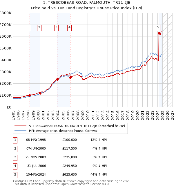 5, TRESCOBEAS ROAD, FALMOUTH, TR11 2JB: Price paid vs HM Land Registry's House Price Index