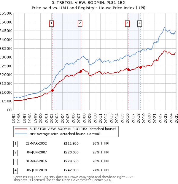 5, TRETOIL VIEW, BODMIN, PL31 1BX: Price paid vs HM Land Registry's House Price Index