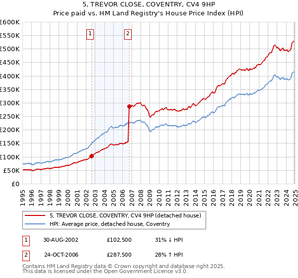 5, TREVOR CLOSE, COVENTRY, CV4 9HP: Price paid vs HM Land Registry's House Price Index