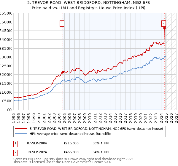 5, TREVOR ROAD, WEST BRIDGFORD, NOTTINGHAM, NG2 6FS: Price paid vs HM Land Registry's House Price Index