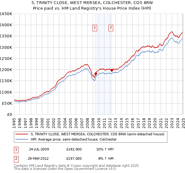 5, TRINITY CLOSE, WEST MERSEA, COLCHESTER, CO5 8RW: Price paid vs HM Land Registry's House Price Index