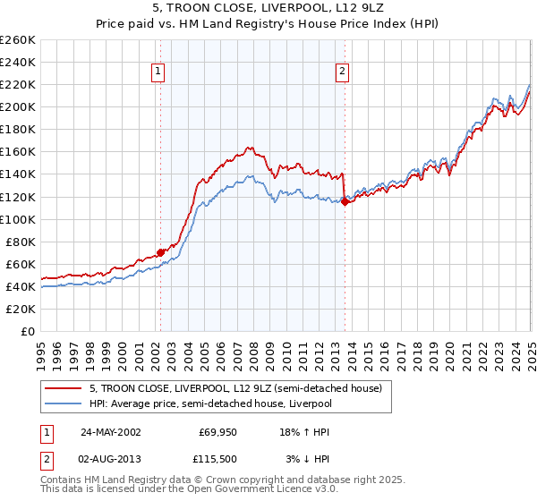 5, TROON CLOSE, LIVERPOOL, L12 9LZ: Price paid vs HM Land Registry's House Price Index