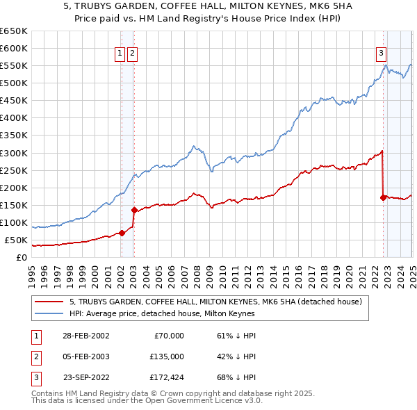 5, TRUBYS GARDEN, COFFEE HALL, MILTON KEYNES, MK6 5HA: Price paid vs HM Land Registry's House Price Index