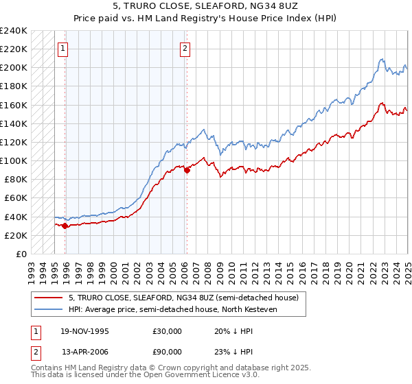 5, TRURO CLOSE, SLEAFORD, NG34 8UZ: Price paid vs HM Land Registry's House Price Index