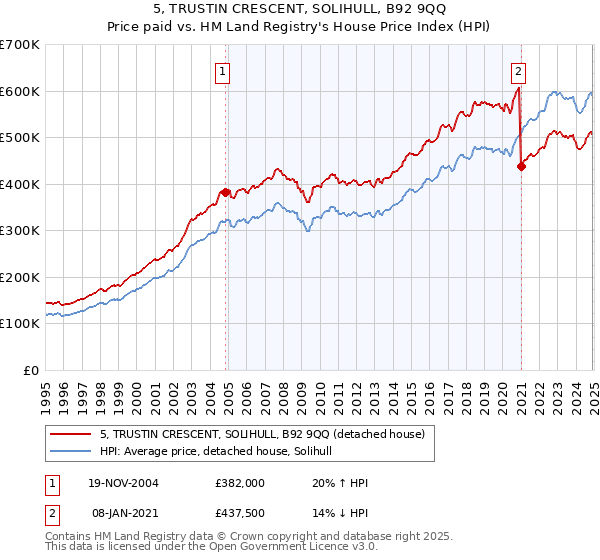 5, TRUSTIN CRESCENT, SOLIHULL, B92 9QQ: Price paid vs HM Land Registry's House Price Index