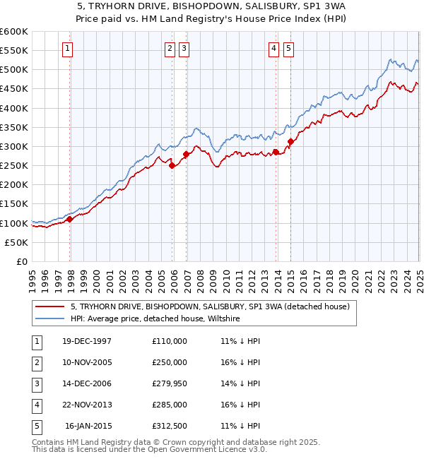 5, TRYHORN DRIVE, BISHOPDOWN, SALISBURY, SP1 3WA: Price paid vs HM Land Registry's House Price Index