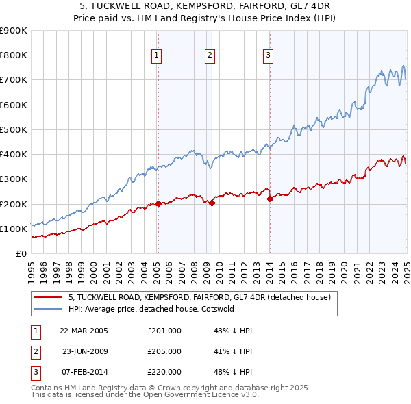 5, TUCKWELL ROAD, KEMPSFORD, FAIRFORD, GL7 4DR: Price paid vs HM Land Registry's House Price Index