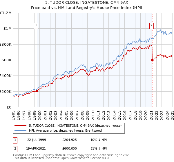 5, TUDOR CLOSE, INGATESTONE, CM4 9AX: Price paid vs HM Land Registry's House Price Index