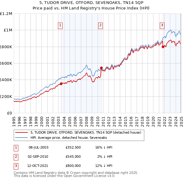 5, TUDOR DRIVE, OTFORD, SEVENOAKS, TN14 5QP: Price paid vs HM Land Registry's House Price Index