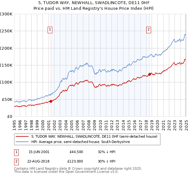 5, TUDOR WAY, NEWHALL, SWADLINCOTE, DE11 0HF: Price paid vs HM Land Registry's House Price Index