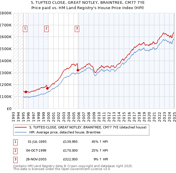 5, TUFTED CLOSE, GREAT NOTLEY, BRAINTREE, CM77 7YE: Price paid vs HM Land Registry's House Price Index