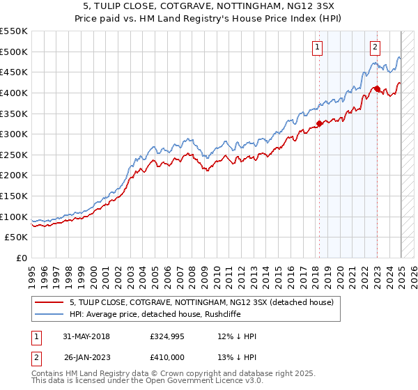 5, TULIP CLOSE, COTGRAVE, NOTTINGHAM, NG12 3SX: Price paid vs HM Land Registry's House Price Index