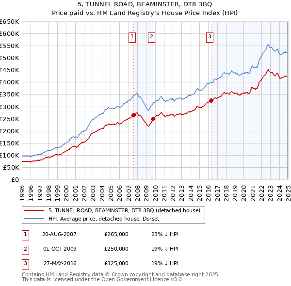 5, TUNNEL ROAD, BEAMINSTER, DT8 3BQ: Price paid vs HM Land Registry's House Price Index