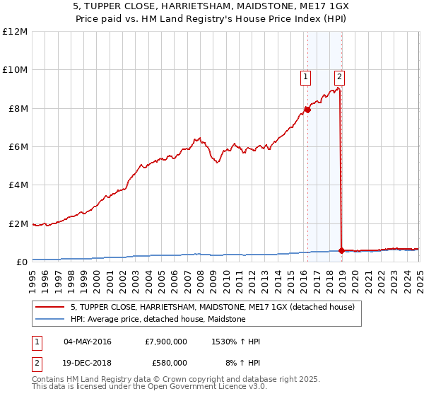 5, TUPPER CLOSE, HARRIETSHAM, MAIDSTONE, ME17 1GX: Price paid vs HM Land Registry's House Price Index
