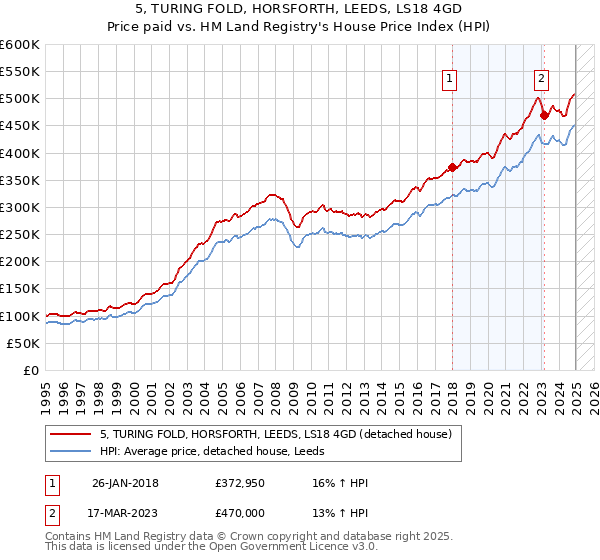 5, TURING FOLD, HORSFORTH, LEEDS, LS18 4GD: Price paid vs HM Land Registry's House Price Index