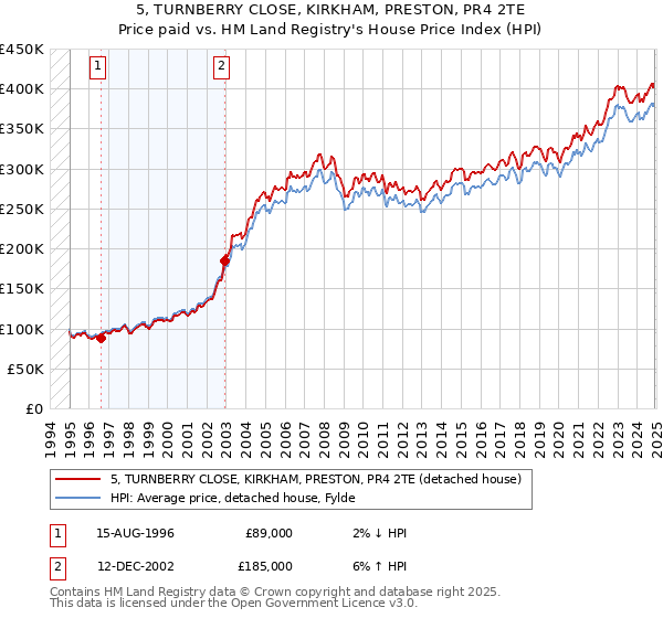 5, TURNBERRY CLOSE, KIRKHAM, PRESTON, PR4 2TE: Price paid vs HM Land Registry's House Price Index