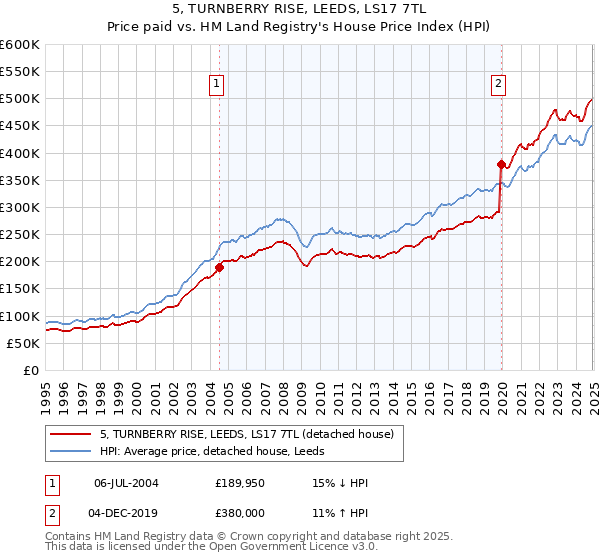 5, TURNBERRY RISE, LEEDS, LS17 7TL: Price paid vs HM Land Registry's House Price Index