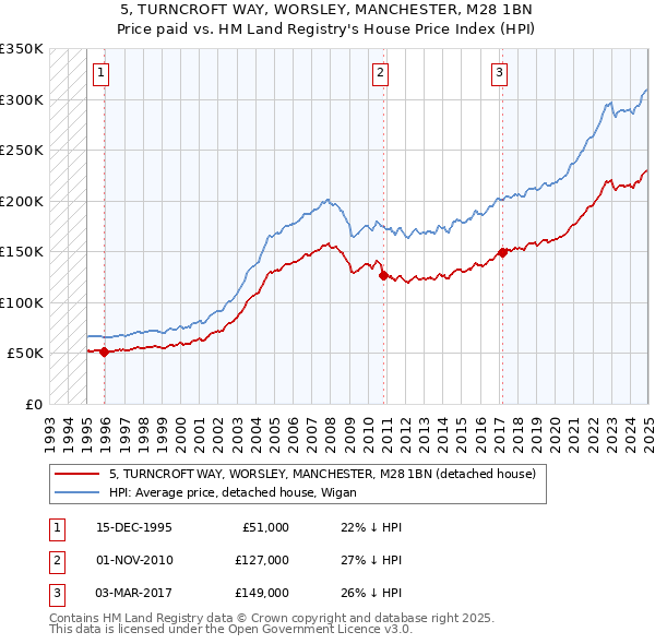 5, TURNCROFT WAY, WORSLEY, MANCHESTER, M28 1BN: Price paid vs HM Land Registry's House Price Index