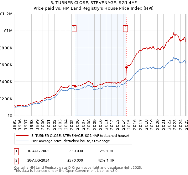 5, TURNER CLOSE, STEVENAGE, SG1 4AF: Price paid vs HM Land Registry's House Price Index