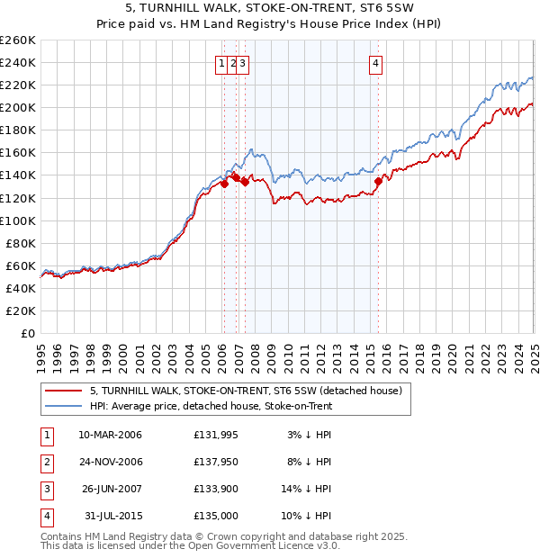 5, TURNHILL WALK, STOKE-ON-TRENT, ST6 5SW: Price paid vs HM Land Registry's House Price Index