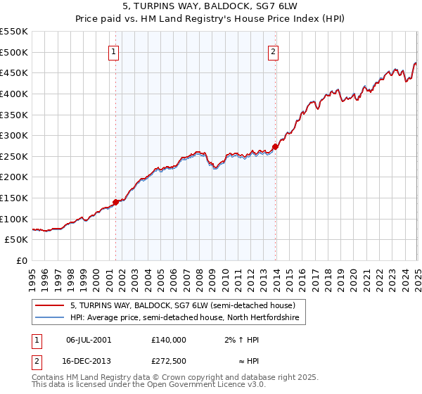 5, TURPINS WAY, BALDOCK, SG7 6LW: Price paid vs HM Land Registry's House Price Index