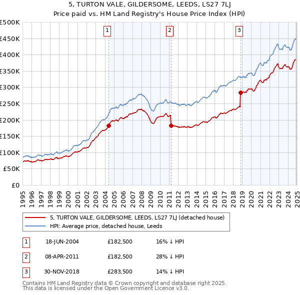 5, TURTON VALE, GILDERSOME, LEEDS, LS27 7LJ: Price paid vs HM Land Registry's House Price Index