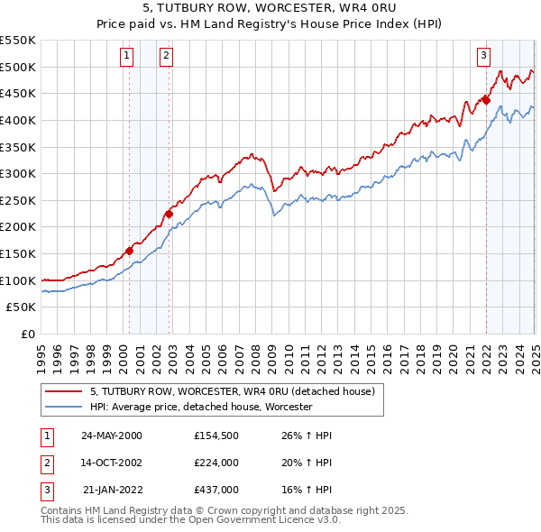 5, TUTBURY ROW, WORCESTER, WR4 0RU: Price paid vs HM Land Registry's House Price Index