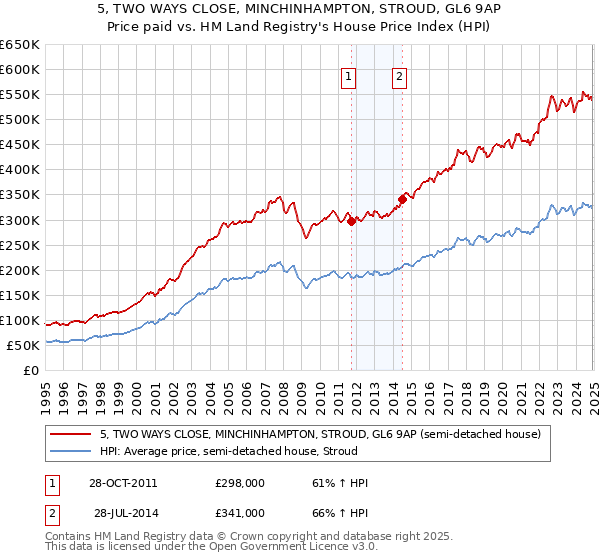 5, TWO WAYS CLOSE, MINCHINHAMPTON, STROUD, GL6 9AP: Price paid vs HM Land Registry's House Price Index
