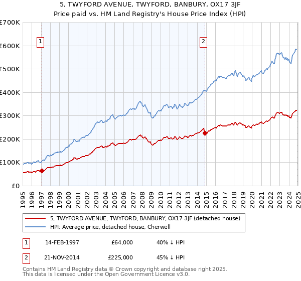 5, TWYFORD AVENUE, TWYFORD, BANBURY, OX17 3JF: Price paid vs HM Land Registry's House Price Index