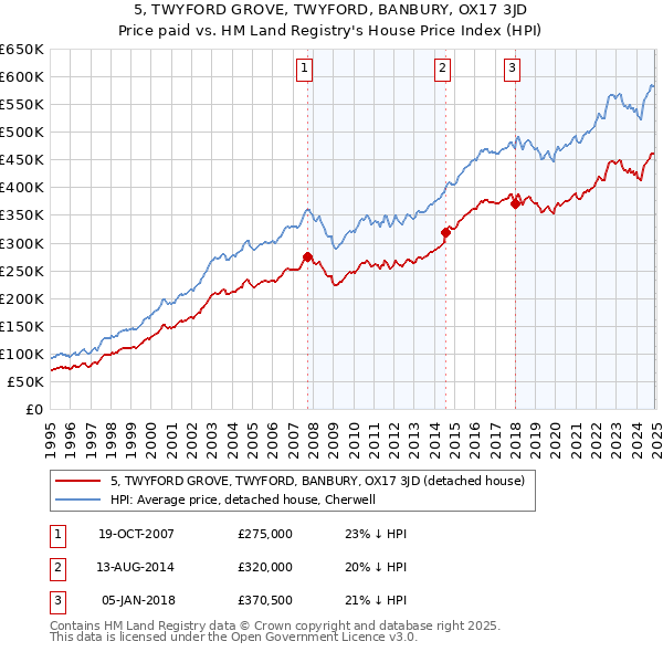 5, TWYFORD GROVE, TWYFORD, BANBURY, OX17 3JD: Price paid vs HM Land Registry's House Price Index