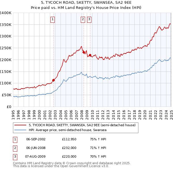 5, TYCOCH ROAD, SKETTY, SWANSEA, SA2 9EE: Price paid vs HM Land Registry's House Price Index