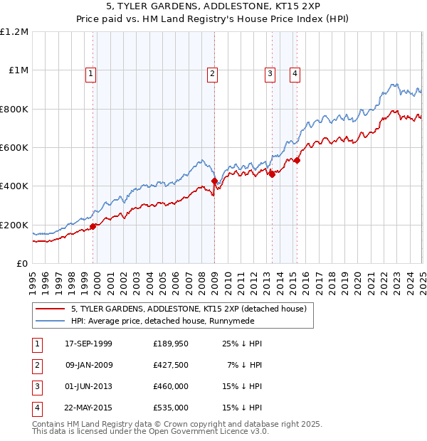 5, TYLER GARDENS, ADDLESTONE, KT15 2XP: Price paid vs HM Land Registry's House Price Index