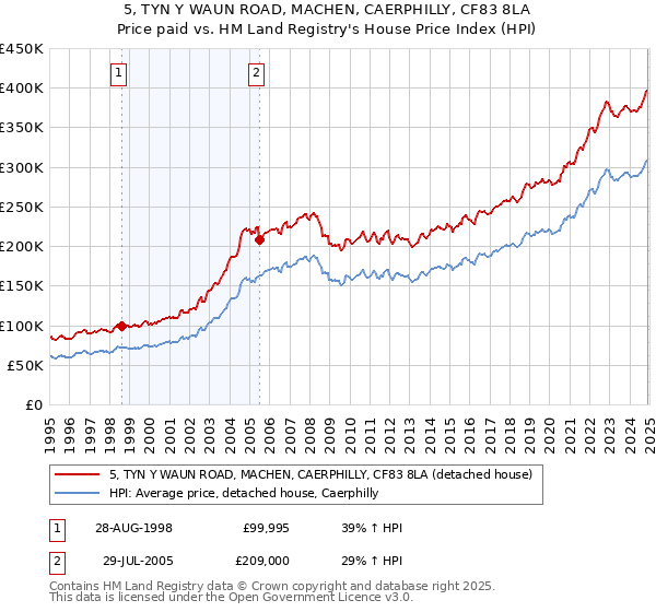 5, TYN Y WAUN ROAD, MACHEN, CAERPHILLY, CF83 8LA: Price paid vs HM Land Registry's House Price Index